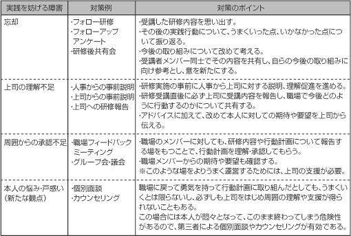 【図表5　実践を妨げる障害に対しての対策例とポイント】